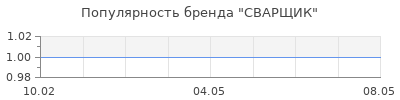 Популярность СВАРЩИК