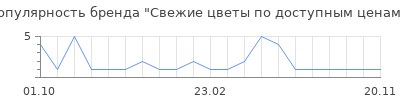 Популярность Свежие цветы по доступным ценам!