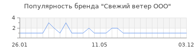 Популярность Свежий ветер ООО