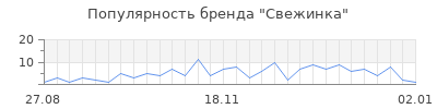 Популярность свежинка