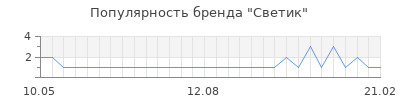 Популярность светик
