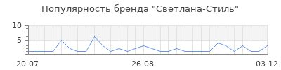 Популярность Светлана-Стиль