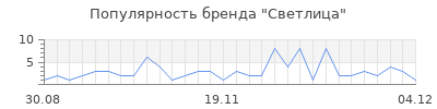 Популярность светлица