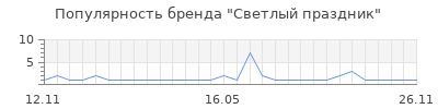 Популярность Светлый праздник