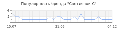 Популярность Светлячок-С
