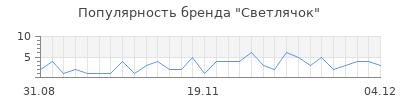 Популярность светлячок