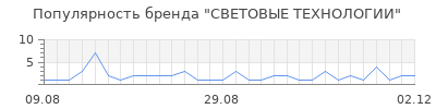 Популярность световые технологии