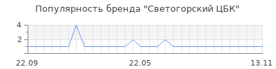 Популярность светогорский цбк