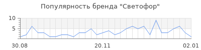 Популярность Светофор