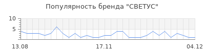 Популярность светус