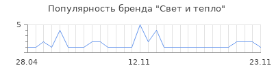 Популярность Свет и тепло