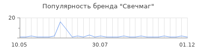 Популярность свечмаг