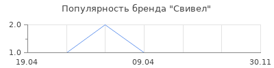 Популярность Свивел