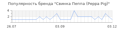 Популярность свинка пеппа peppa pig