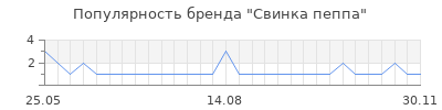 Популярность свинка пеппа