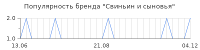 Популярность свиньин и сыновья
