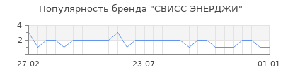 Популярность СВИСС ЭНЕРДЖИ