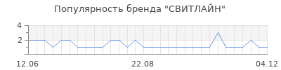 Популярность СВИТЛАЙН