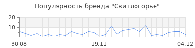 Популярность свитлогорье