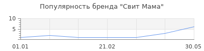 Популярность Свит Мама