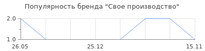 Популярность Свое производство