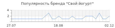Популярность свой йогурт