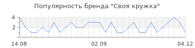 Популярность Своя кружка