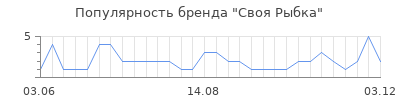 Популярность своя рыбка