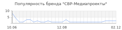 Популярность свр медиапроекты