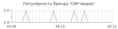Популярность свр медиа