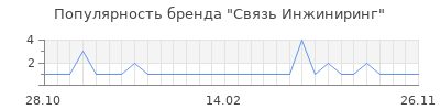 Популярность связь инжиниринг