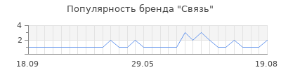 Популярность связь