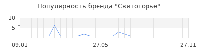 Популярность святогорье