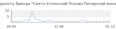 Популярность Свято-Успенский Псково-Печерский монастырь