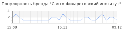 Популярность свято филаретовский институт