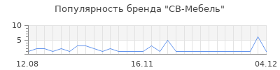 Популярность СВ-Мебель