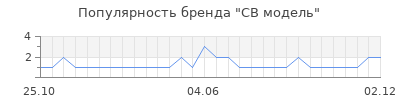 Популярность СВ модель