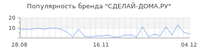 Популярность СДЕЛАЙ-ДОМА.РУ