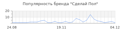 Популярность сделай пол