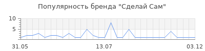 Популярность Сделай Сам
