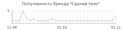 Популярность сделай тело