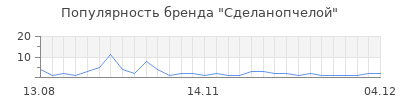 Популярность сделанопчелой