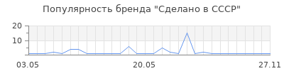 Популярность Сделано в СССР