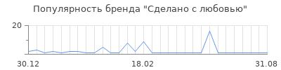Популярность Сделано с любовью