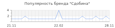 Популярность сдобина