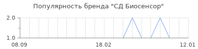 Популярность СД Биосенсор