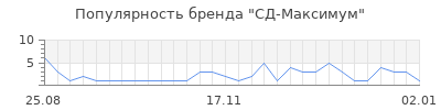 Популярность сд максимум