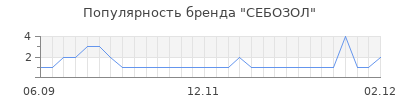 Популярность себозол