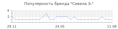 Популярность севела э