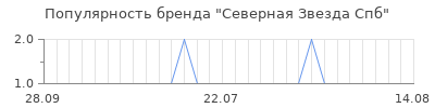 Популярность северная звезда спб